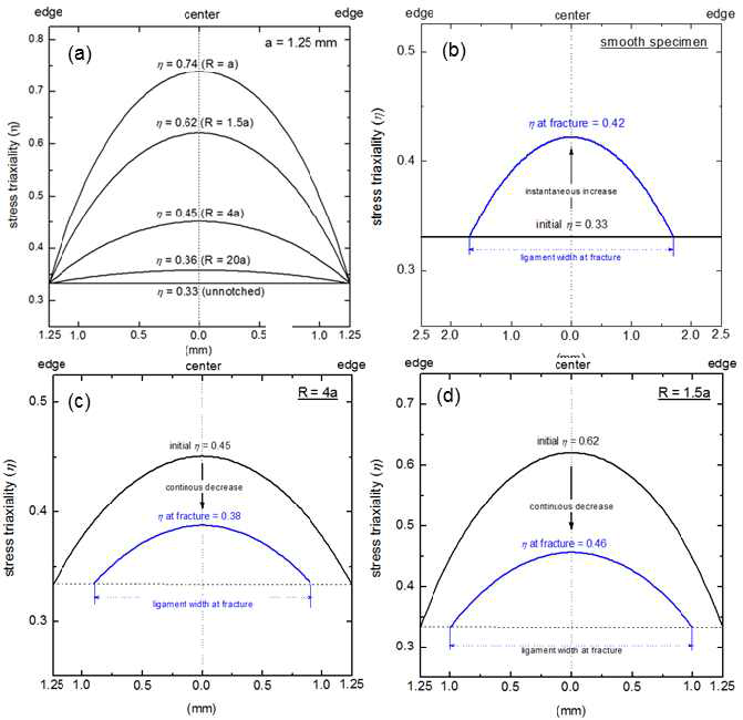 Variation of the stress triaxialities. during tensile deformation of the present notched high Mn steels.