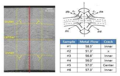 Fe-24.6Mn-0.3C재 정상 용접 시편 Metal flow 측정 방법 및 결과