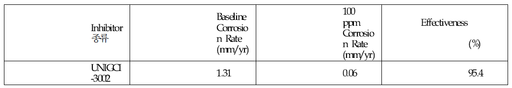테스트 결과 for Baseline and 100 ppm