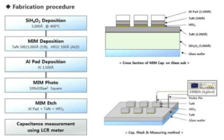 Fabrication procedure of the MIM Capacitor on Glass wafer