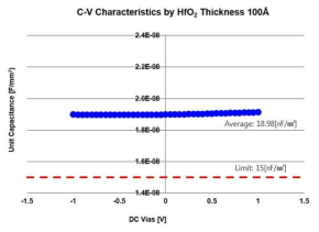 C-V curve of MIM Cap. on glass sub.
