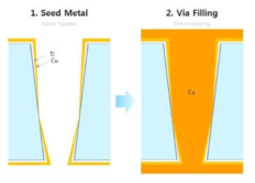 양면 Seed metal deposition 후 via filling process