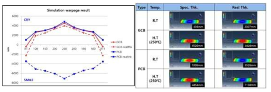 GCB vs PCB 기준 두께 및 실 두께에 따른 휨 거동 결과