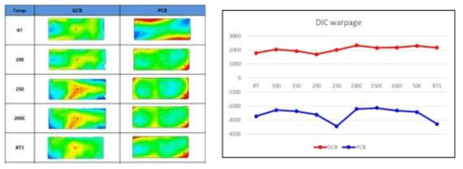 GCB /PCB 온도에 따른 휨 3D plot 및 결과 그래프