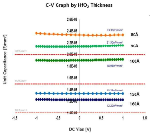HfO2의 두께에 따른 Capacitance density 측정 결과