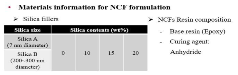 평가를 진행한 NCF의 조성과 silica filler의 함량과 사이즈 정보