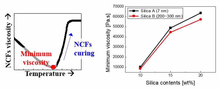 온도에 따른 NCF의 viscosity 변화와 silica filler의 함량과 사이즈에 따른 minimum viscosity