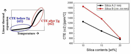NCF의 CTE 변화와 silica filler의 함량과 사이즈에 따른 CTE