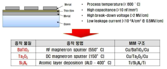 Requirements for Thin Film MIM capacitor in GCB
