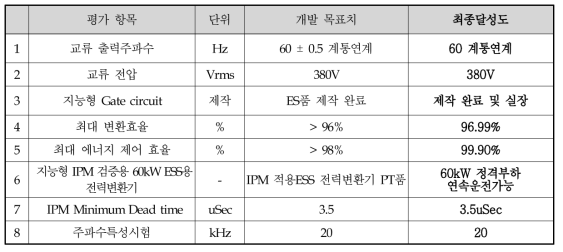 인증시험 결과