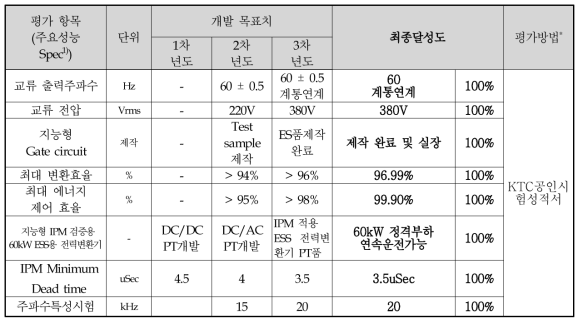 60kW/10kW급의 ESS용 전력변환기 모듈의 최종 정량적 목표 측정 결과