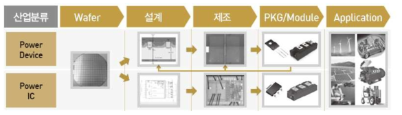 전력반도체 공정