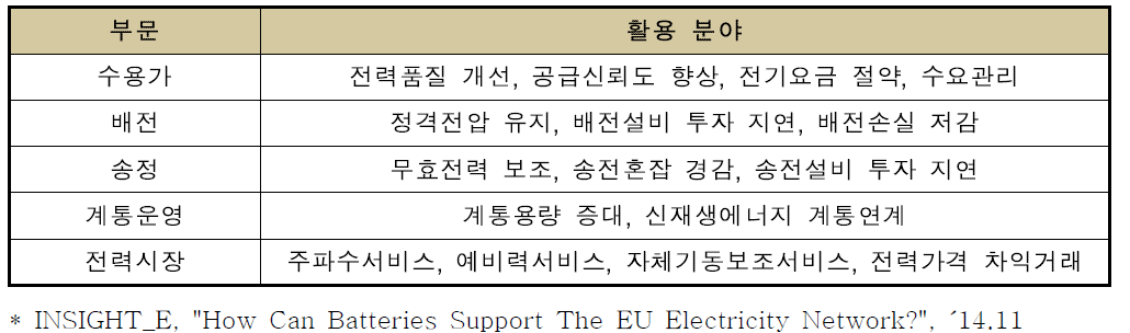 전력산업의 ESS 활용 분야