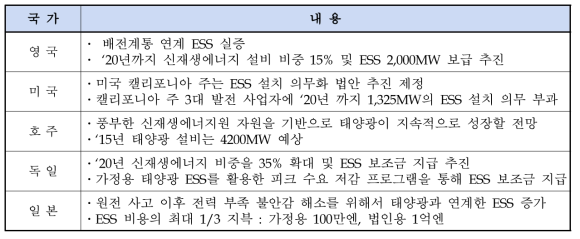 에너지 저장 시스템의 세계 동향