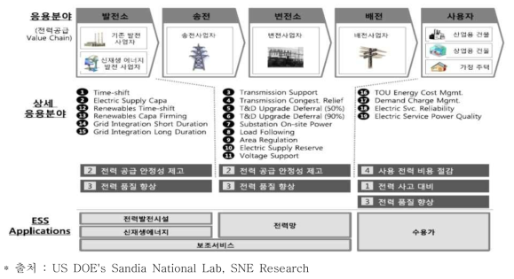 ESS 용도 및 응용분야