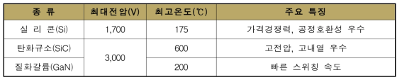 화합물 반도체의 주요 소재