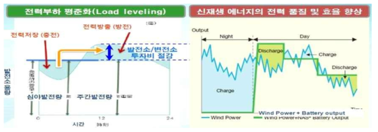 ESS의 기본 운용 알고리즘