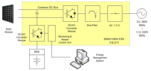 개발 예상 전체 10㎾/60㎾급의 ESS 시스템 구성도