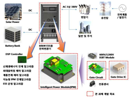 기술 개발 최종 목표도