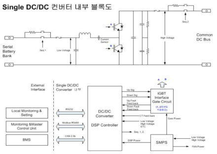 10kW/15kW DC/DC 컨버터 내부 블록도