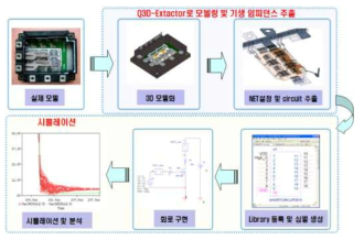 전력 반도체 모듈의 기생성분 분석