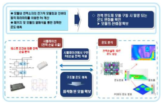 전력 반도체 모듈의 열/구조적 해석