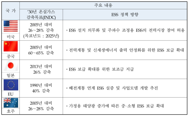 글로벌 국가 ESS 정책 동향