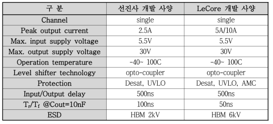 1200V opto-coupler isolation IGBT gate driver IC 사양