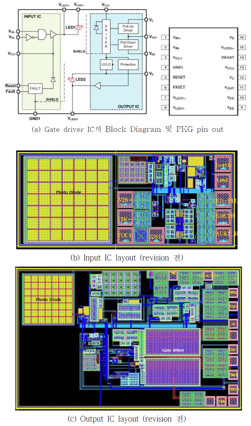 Gate Driver IC Block diagram, PKG Pin out, layout