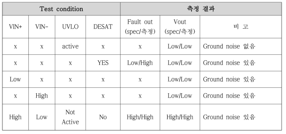 Gate driver IC의 평가 결과 (Revision 전)