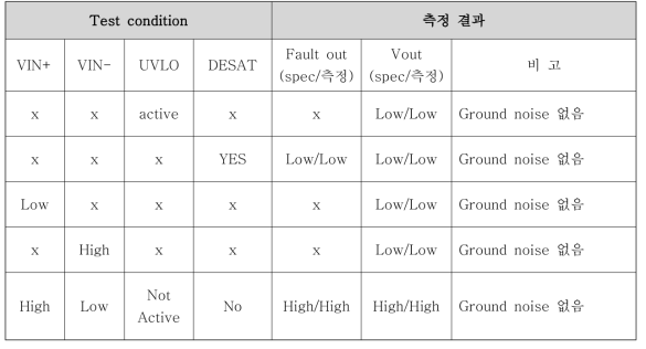 Gate driver IC의 ground noise 평가 결과 (Revision 후)