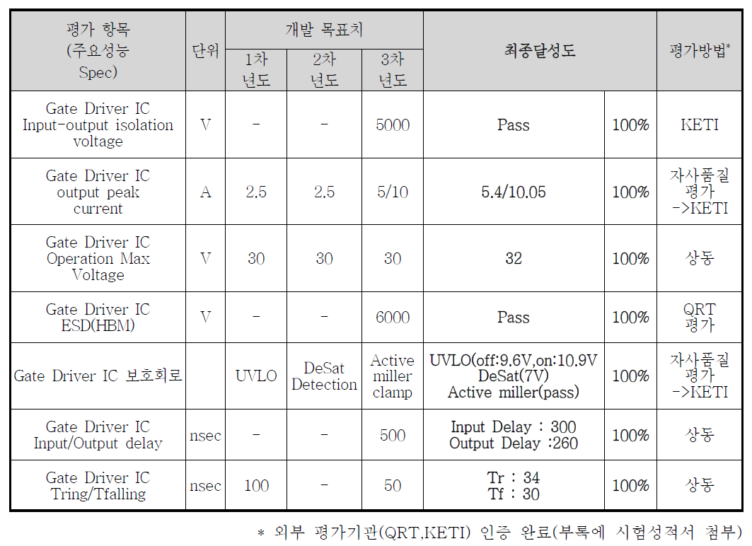 Revision Gate Driver IC의 최종 정량적 목표 측정 결과