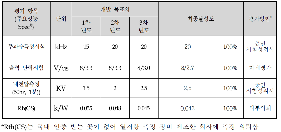 600V 150A/1200V 300A IPM의 최종 정량적 목표 측정 결과