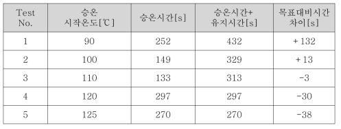 승온 시간 테스트(보조 히터를 이용한 예열 적용)