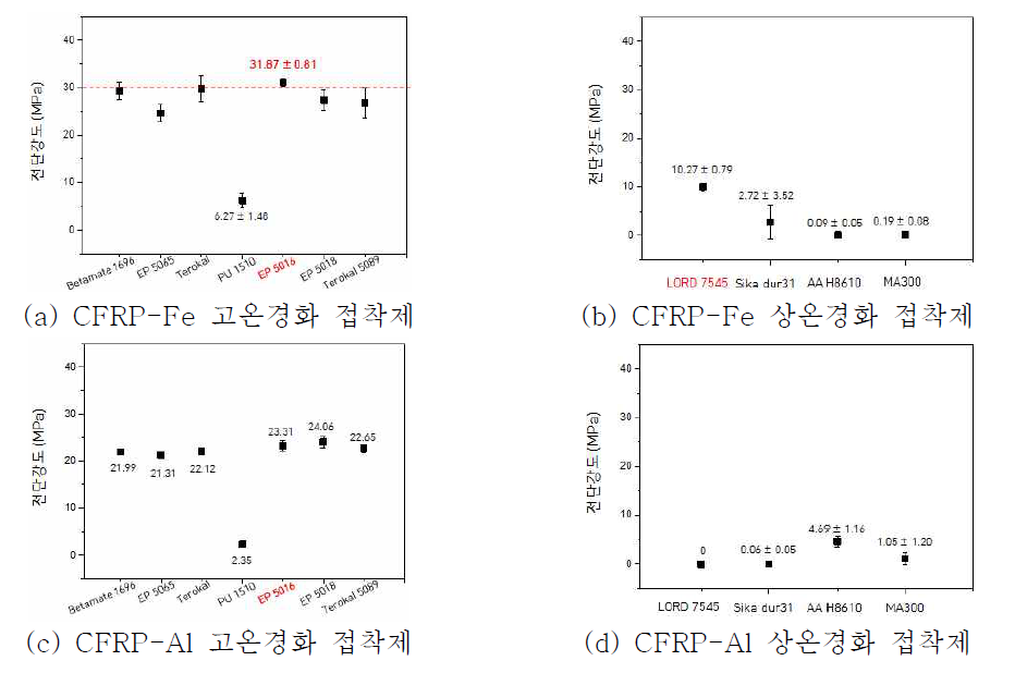 이종재질 간 접합강도 평가