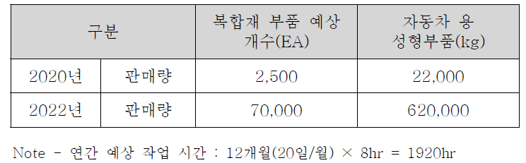 연도별 예상 생산목표