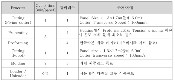 Roof 부품 생산 단위공정의 사이클 타임 및 장비 대수