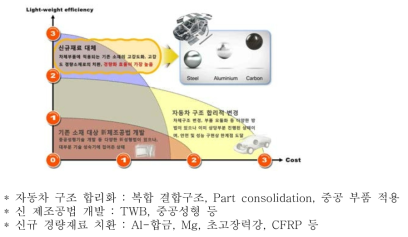 자동차 경량화 방법에 따른 경량화율 비교