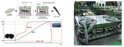 압축금형 개발기술 개요