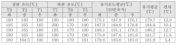 온도편차를 고려한 컨트롤러 세팅