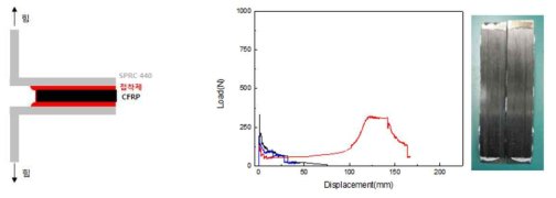 CFRP-강판 가장자리 응력집중 접착부 T-박리거동