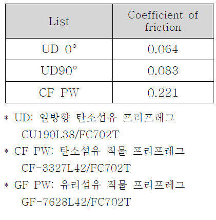 Ply to mold 마찰력