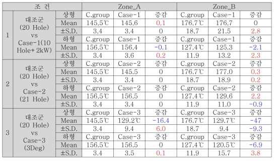 온도 평균 및 표준편차 비교치(각 100개 점 비교)