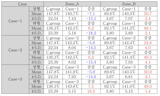 온도 평균 및 표준편차 비교치(각 75개 점 비교)
