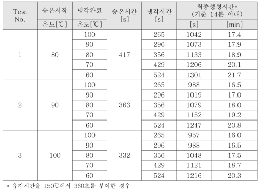 2차년도 금형을 이용한 성형시간