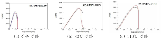 경화온도별 CFRP-강판 접착 단일겹치기 전단 특성