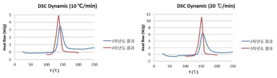 FC703T와 FC702T 수지의 반응특성 비교