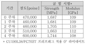 FC703T수지시스템의 상온안정성 평가