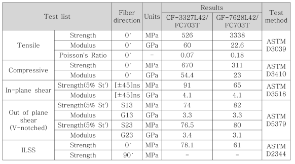FC703T 적용 탄소섬유 및 유리섬유 직물 프리프레그 소재의 기계적 물성