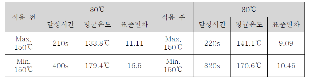 서브히터 및 측면 살빼기 적용 전, 후 데이터 비교